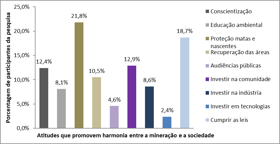 Percep&ccedil;&atilde;o dos participantes (n=371) quanto &agrave;s atitudes que auxiliam na promo&ccedil;&atilde;o da harmonia entre a atividade miner&aacute;ria e a sociedade
