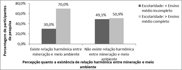 Tabula&ccedil;&atilde;o cruzada em rela&ccedil;&atilde;o a exist&ecirc;ncia de harmonia entre a atividade miner&aacute;ria na regi&atilde;o de Santa Maria de Itabira x escolaridade dos participantes