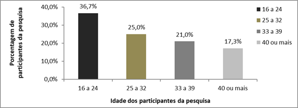 Idade dos participantes (n=371) da pesquisa realizada no munic&iacute;pio de Santa Maria de Itabira, MG