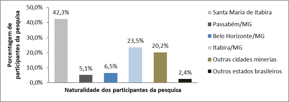 Naturalidade dos moradores de Santa Maria de Itabira/MG participantes da pesquisa (n=371)