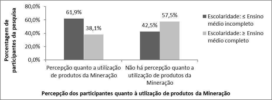 Tabula&ccedil;&atilde;o cruzada em rela&ccedil;&atilde;o ao conhecimento do uso de produtos da minera&ccedil;&atilde;o x escolaridade