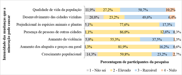 Percep&ccedil;&atilde;o dos participantes (n=371) do munic&iacute;pio de Santa Maria de Itabira, MG, quanto &agrave; intensidade das mudan&ccedil;as que podem ser causadas pela minera&ccedil;&atilde;o