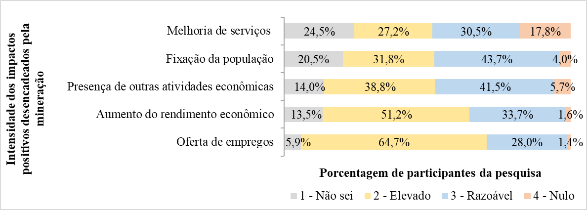 Percep&ccedil;&atilde;o dos participantes (n=371) do munic&iacute;pio de Santa Maria de Itabira, MG, quanto &agrave; intensidade dos impactos positivos desencadeados pela minera&ccedil;&atilde;o