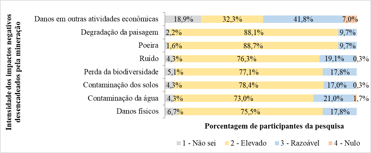 Percep&ccedil;&atilde;o dos participantes (n=371) quanto &agrave; intensidade dos impactos negativos desencadeados pela minera&ccedil;&atilde;o