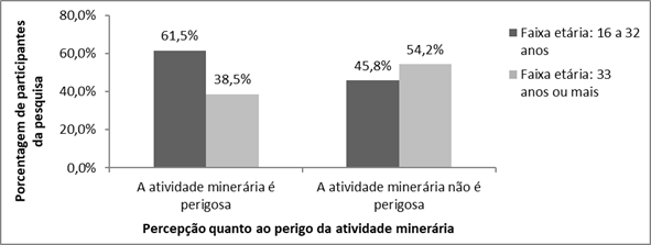 Tabula&ccedil;&atilde;o cruzada em rela&ccedil;&atilde;o perigo da atividade miner&aacute;ria na regi&atilde;o de Santa Maria de Itabira x idade dos participantes