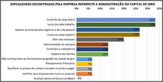 Dificuldades apresentadas pelas empresas na administração do capital de giro