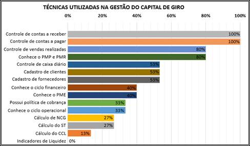 Técnicas utilizadas na gestão do capital de giro