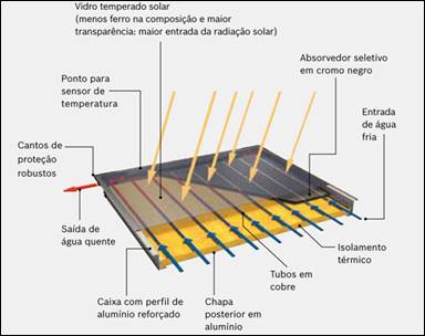 Composi&ccedil;&atilde;o do coletor solar plano fechado