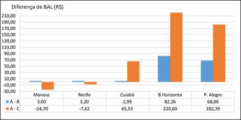 Diferenças entre os benefícios anuais líquidos dos coletores solares mais e menos eficientes