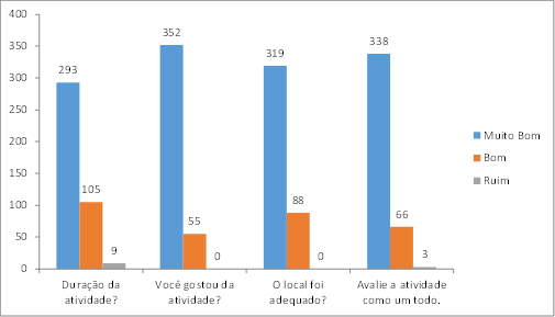 Resultado das avalia��es de satisfa��o de participa��o dos visitantes nos anos 2013 a 2017. Projeto de Extens�o &ldquo;Trilha interpretativa no campus da Funcesi&rdquo;. Itabira, MG.