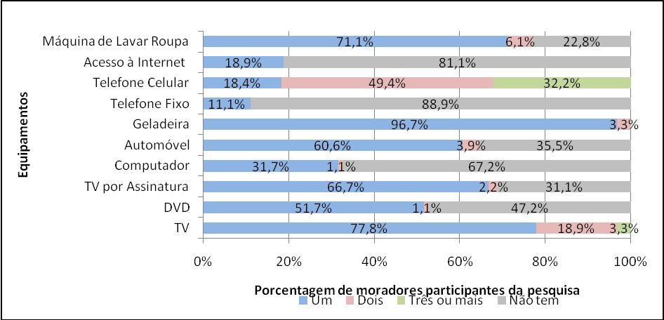Bens encontrados nas casas dos participantes da pesquisa (n=180) residentes no Garimpo de Capoeirana, Nova Era/MG.