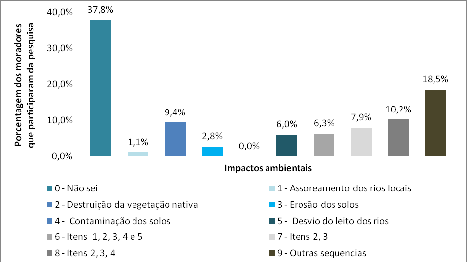 Problemas ambientais relacionados &agrave; extra&ccedil;&atilde;o mineral de acordo com os participantes da pesquisa (n=180) residentes no Garimpo de Capoeirana, Nova Era/MG.