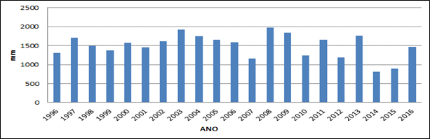 S&eacute;rie hist&oacute;rica da pluviosidade m&eacute;dia anual na esta&ccedil;&atilde;o de Concei&ccedil;&atilde;o (CCEPL001), munic&iacute;pio de Itabira (MG) entre os anos de 1996 e 2016.