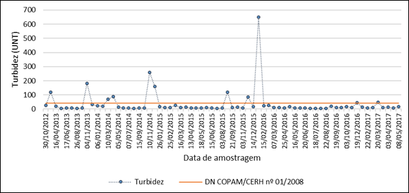 Evolu&ccedil;&atilde;o temporal das varia&ccedil;&otilde;es de turbidez observadas em amostras coletadas no Ribeir&atilde;o Candid&oacute;polis, Itabira/MG