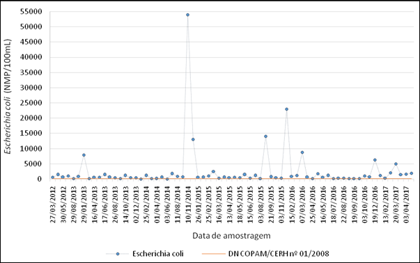 Evolu&ccedil;&atilde;o temporal das varia&ccedil;&otilde;es de E. coli observadas em amostras coletadas no Ribeir&atilde;o Candid&oacute;polis, Itabira/MG