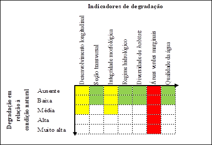 Resultados da avalia&ccedil;&atilde;o dos indicadores de degrada&ccedil;&atilde;o fluvial e ambiental do Ribeir&atilde;o Candid&oacute;polis, Itabira (MG).
