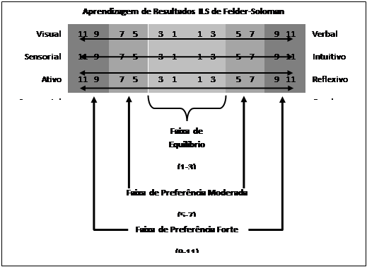 escala de resultados do &iacute;ndice de estilo de aprendizagem de Felder-Soloman