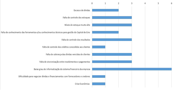 Principais dificuldades na gestão do capital de giro.