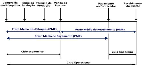 Ciclo operacional, econômico e financeiro