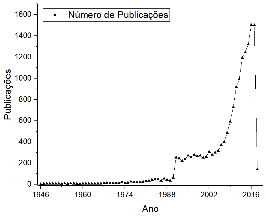 Número de artigos com o termo "enzymatic hydrolysis" publicados por ano, listados pela base Web of Science