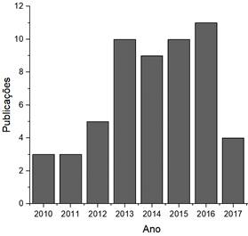 Número de artigos relacionados a hidrólise enzimática de eucalipto para a produção de bioetanol, publicados a partir de 2010, listados pela base Web of Science