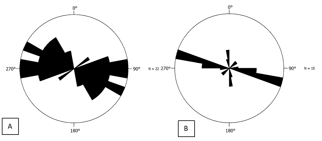 (A) Diagrama de rosetas das dire&ccedil;&otilde;es dos planos de folia&ccedil;&atilde;o (n=22) e (B) Planos de fratura (n=15) obtidos em afloramentos de quartzito na regi&atilde;o de Cabe&ccedil;a de Boi, Itamb&eacute; do Mato Dentro-MG