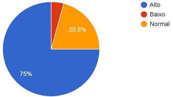 Percepção do ruído na escola