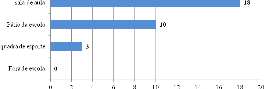 Local da escola onde o ruído é mais intenso