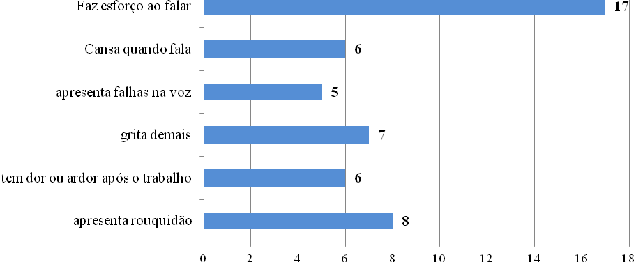Queixas relacionadas à voz