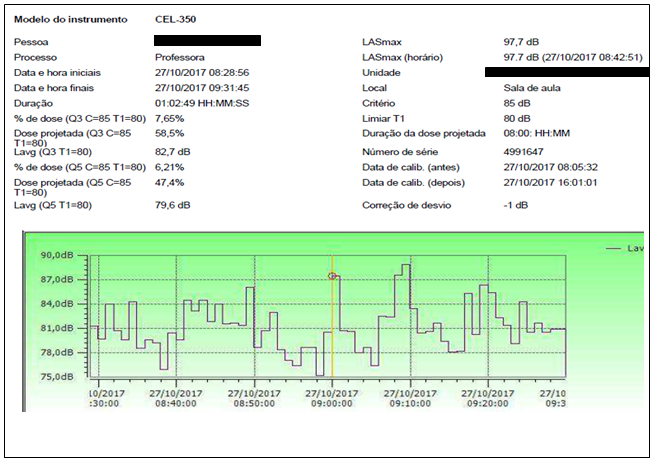 Níveis de ruído turno matutino 1