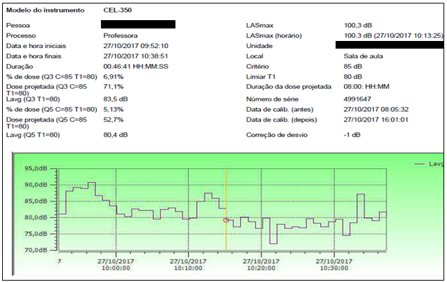 Níveis de ruído turno matutino 2