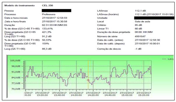 Níveis de ruído turno vespertino