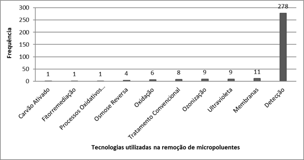 Tecnologias para a remoção de micropoluentes mais citadas nos artigos selecionados do banco de dados Web of Science entre os anos de 1998 a 2016