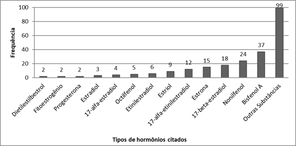 Tipos de hormônios com maior número de citações nos artigos selecionados do banco de dados Web of Science entre os anos de 1998 a 2016