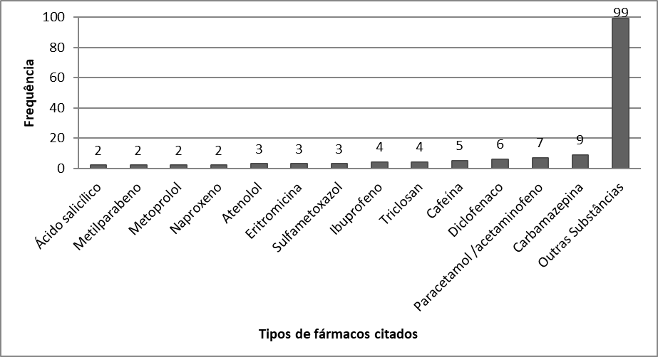 Substâncias farmacológicas com maior número de citações nos artigos selecionados do banco de dados Web of Science entre os anos de 1998 a 2016