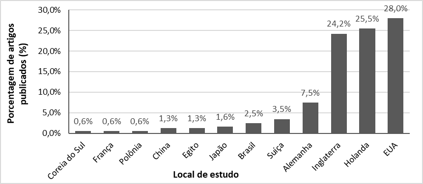 Porcentagem de artigos publicados, relacionados aos micropoluentes emergentes, por local pesquisado