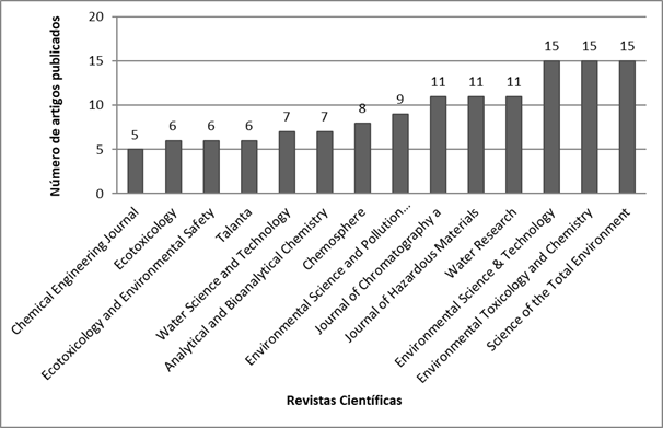 Número de artigos publicados por diversas revistas científicas relacionados aos micropoluentes emergentes.