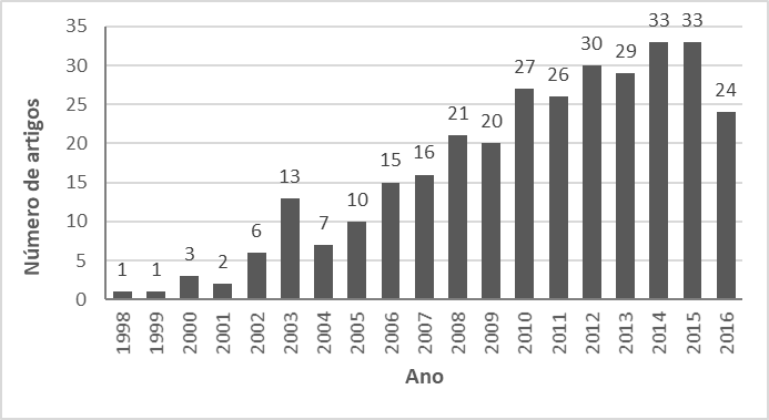 Evolução dos trabalhos publicados sobre compostos emergentes
