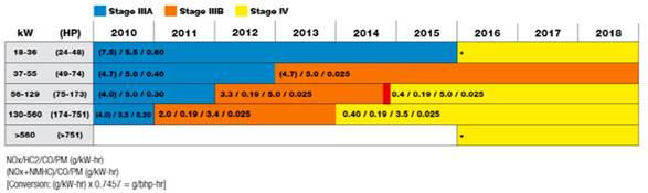 Fases para regulamenta&ccedil;&atilde;o Stage