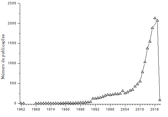 Projeção do número de publicações por ano com o tema microalgas.