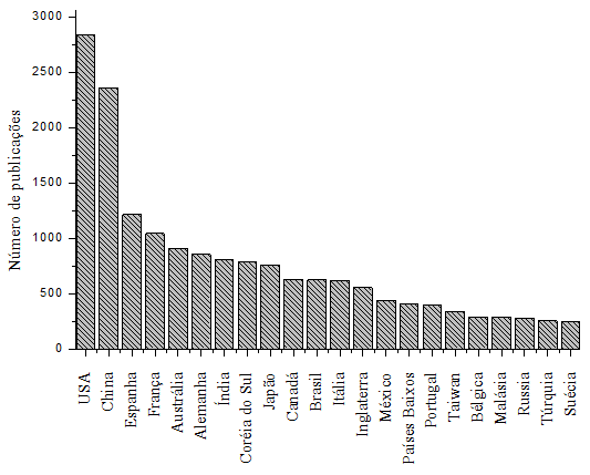 Projeção da quantidade de publicação por país com o tema microalgas.