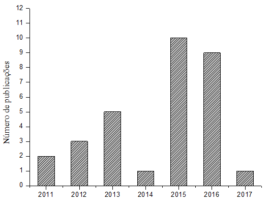 Projeção do número de publicações com o tema extração de bio-óleo das Nannochloropsis oculata nos anos 2010-2018.