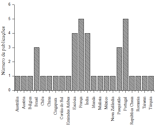 Projeção da quantidade de publicação por pais sobre a extração de bio-óleo das Nannochloropsis oculata.