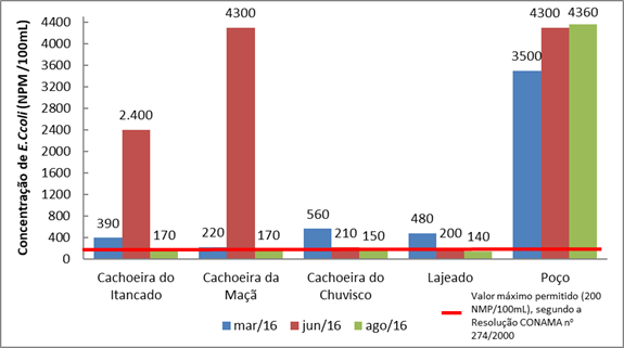 Concentra&ccedil;&atilde;o de E. coli nos cursos d&rsquo;&aacute;gua que comp&otilde;em os atrativos tur&iacute;sticos da comunidade da Cabe&ccedil;a de Boi, Itamb&eacute; do Mato Dentro (MG)