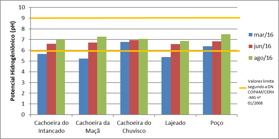Varia&ccedil;&otilde;es de pH obtidas nas amostras coletadas nos atrativos tur&iacute;sticos, localizados na comunidade de Cabe&ccedil;a de Boi, Itamb&eacute; do Mato Dentro (MG)