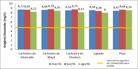 Concentra&ccedil;&atilde;o de oxig&ecirc;nio dissolvido nos atrativos tur&iacute;sticos, localizados na comunidade de Cabe&ccedil;a de Boi, Itamb&eacute; do Mato Dentro (MG)