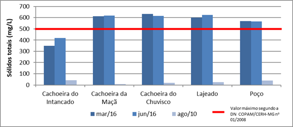 Concentra&ccedil;&atilde;o de s&oacute;lidos totais nas amostras coletadas nos atrativos tur&iacute;sticos, localizados na comunidade de Cabe&ccedil;a de Boi, Itamb&eacute; do Mato Dentro (MG)
