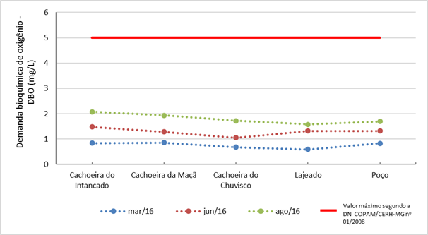 Demanda bioqu&iacute;mica de oxig&ecirc;nio (DBO) obtida nas amostras coletadas nos atrativos tur&iacute;sticos, localizados na comunidade de Cabe&ccedil;a de Boi, Itamb&eacute; do Mato Dentro (MG)