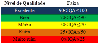 Classifica&ccedil;&atilde;o da qualidade da &aacute;gua em fun&ccedil;&atilde;o do IQA de acordo com o IGAM