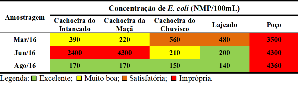 Classifica&ccedil;&atilde;o da balneabilidade dos cursos h&iacute;dricos da regi&atilde;o de Cabe&ccedil;a de Boi, Itamb&eacute; do Mato Dentro (MG), conforme a Resolu&ccedil;&atilde;o CONAMA no 274/2000